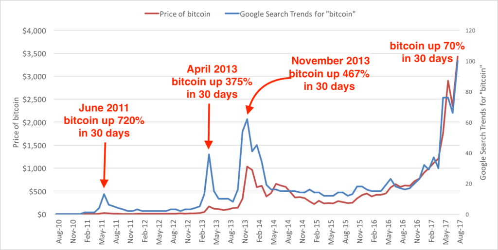 The rise of bitcoin over the years. 